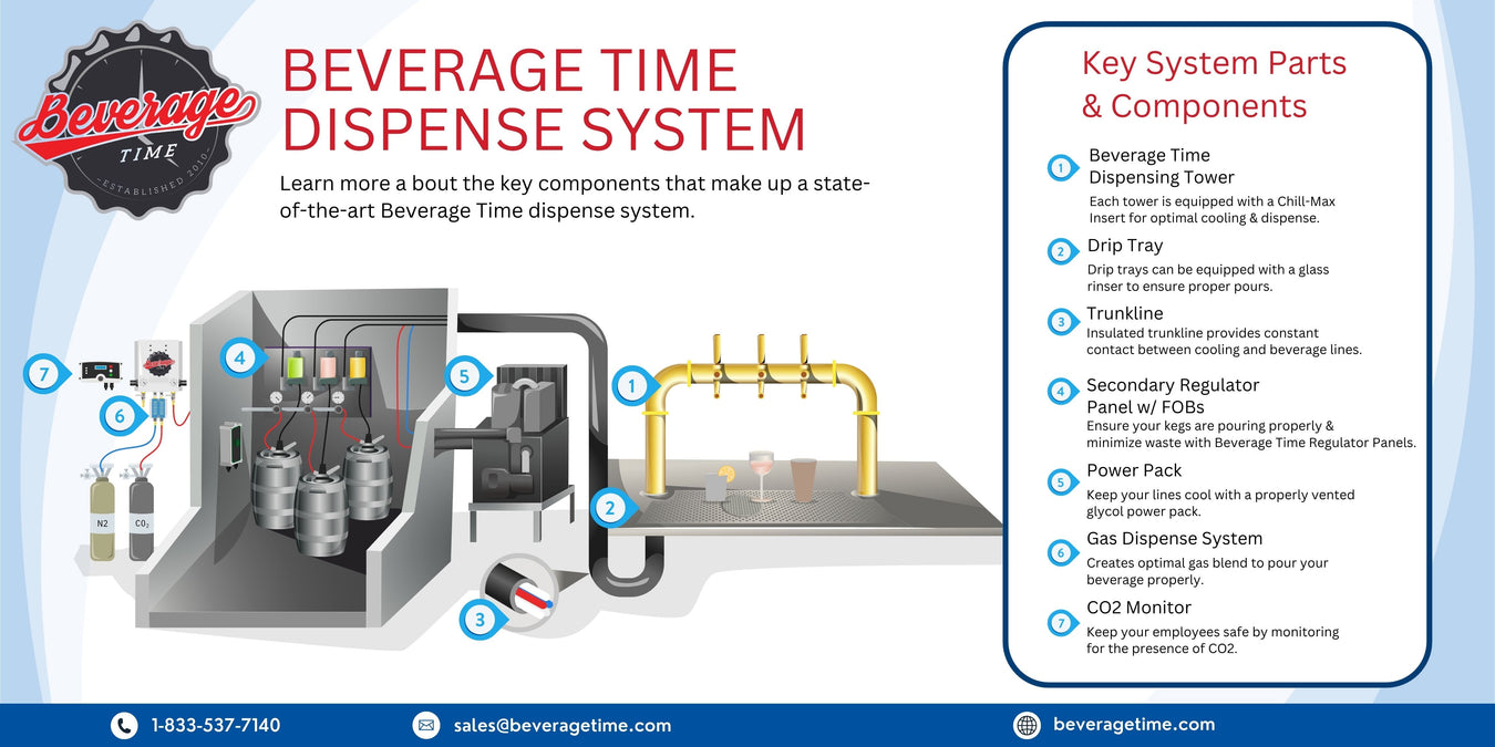 On Tap Beverage System Design - Beverage Time